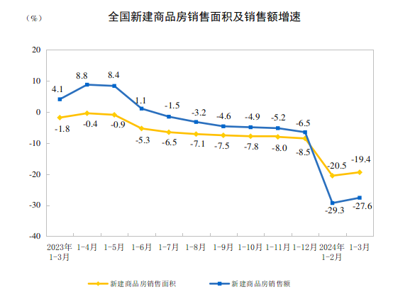 江南体育app2024年1—3月份天下房地产市场根本状况(图2)